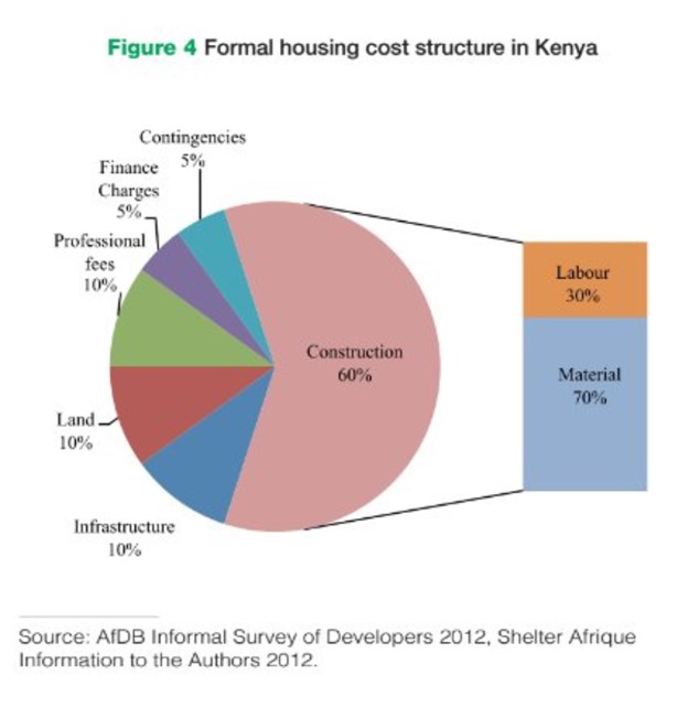 Formal building cost in Kenya