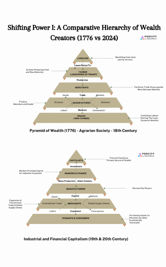 Shifting Power: A Comparative Hierarchy of Wealth Creators (1776 vs 2024)